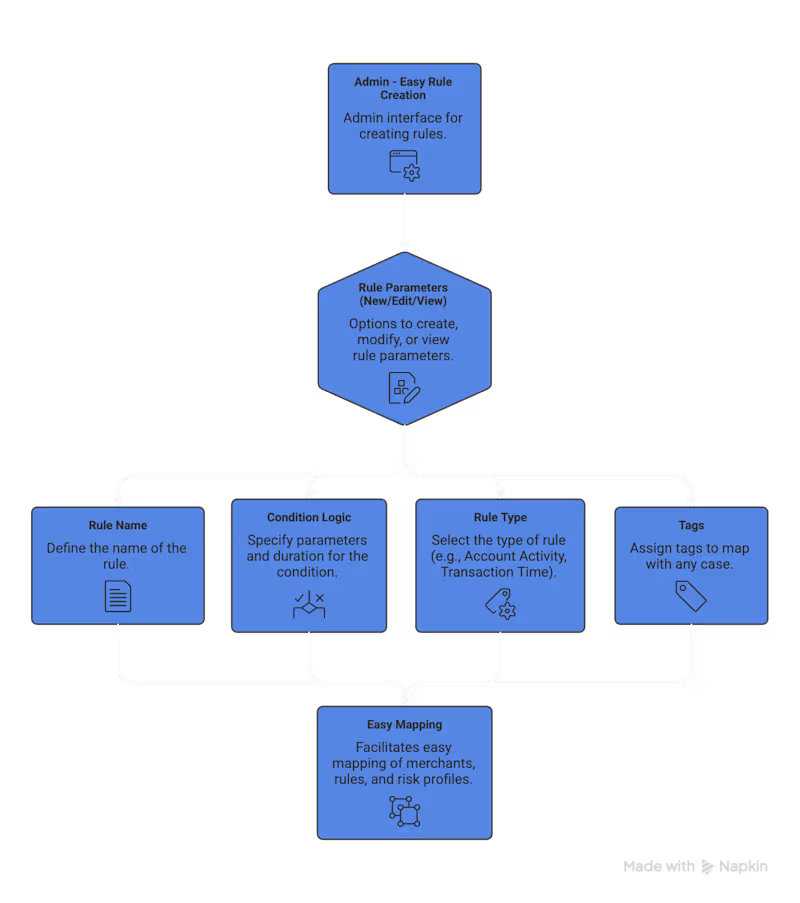 Cover image for Fraud Management
Domain: FinTech
Complexity problem
A system