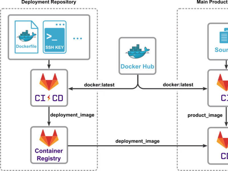 Cover image for Continuous Deployment Pipeline Enhancement: