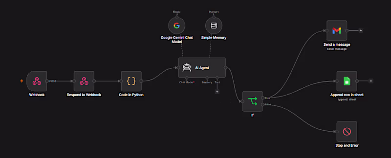Cover image for Custom AI Chatbot & Lead Automation (Botpress + n8n)