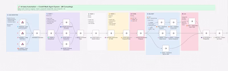 Cover image for AI Sales Automation Pipeline