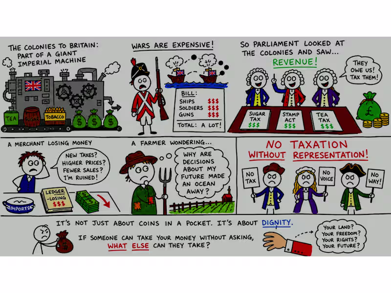 Cover image for The American Revolution - Animated Visual Explainer