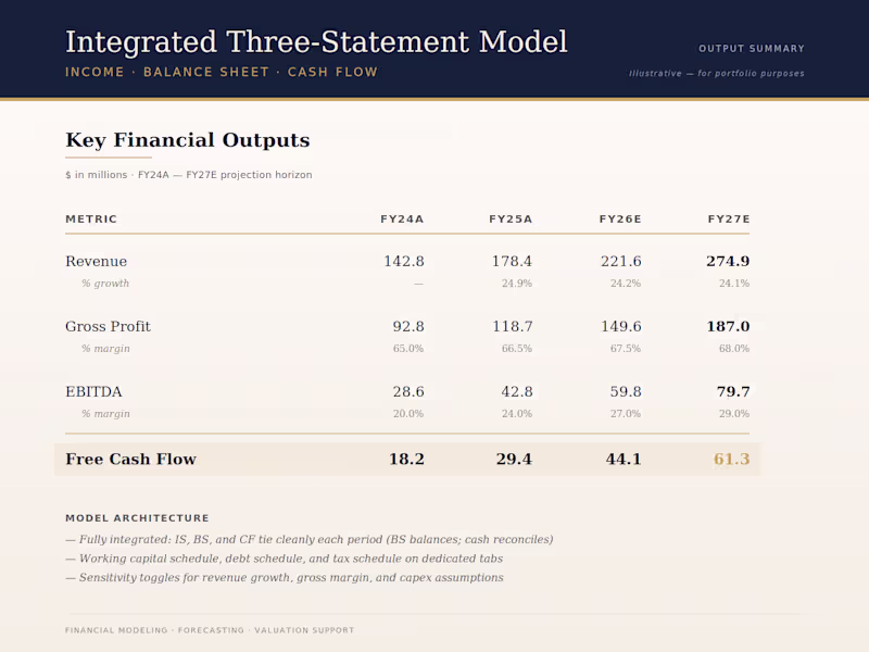 Cover image for A fully integrated three-statement model