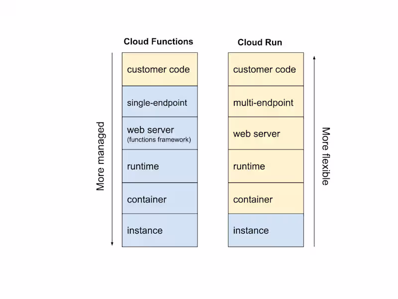 Cover image for Serverless Data Pipeline with Cloud Run, Cloud Functions,etc