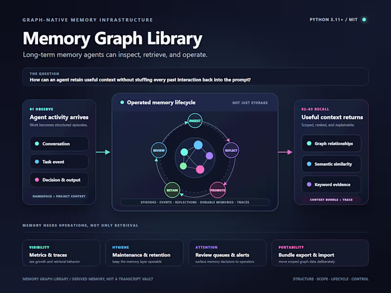 Cover image for Development of Memory Graph Library for AI Agents