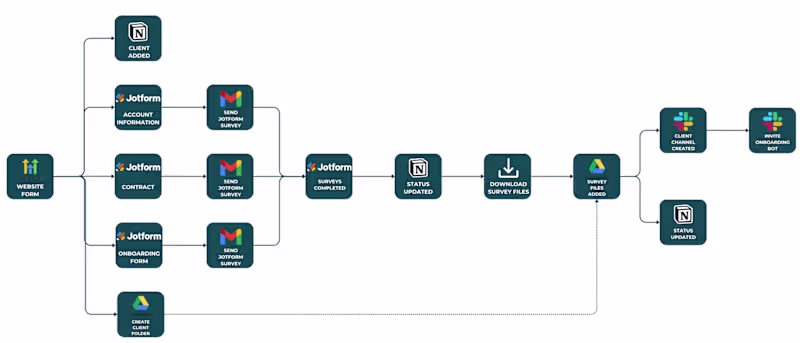 Cover image for How Nomads Cast cut their client onboarding time by 99%