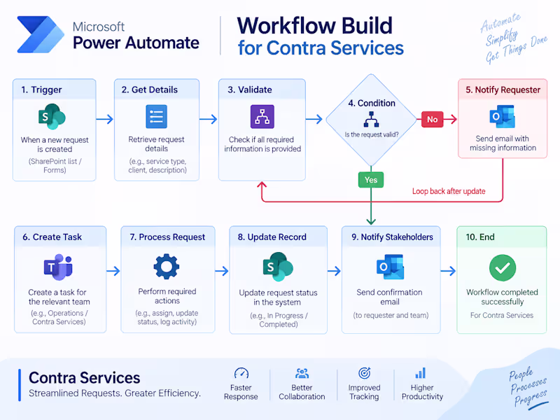 Cover image for Power Automate Workflow Build