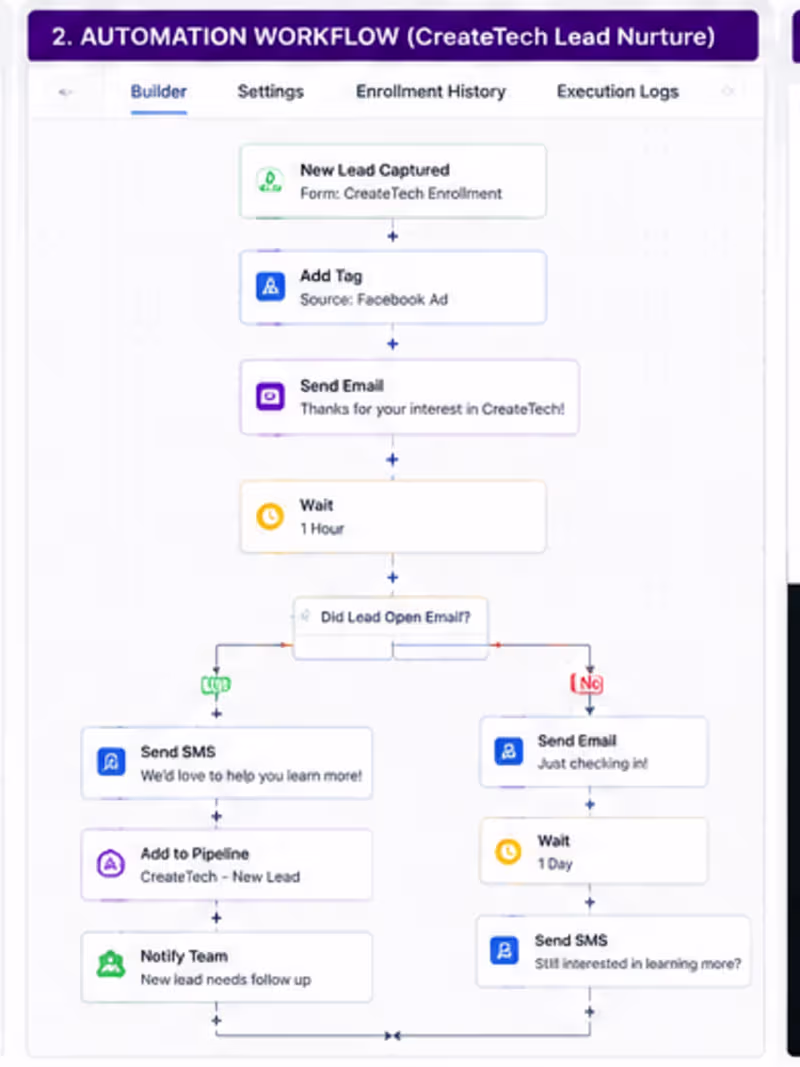 Cover image for CreateTech Automation Workflow — mapped