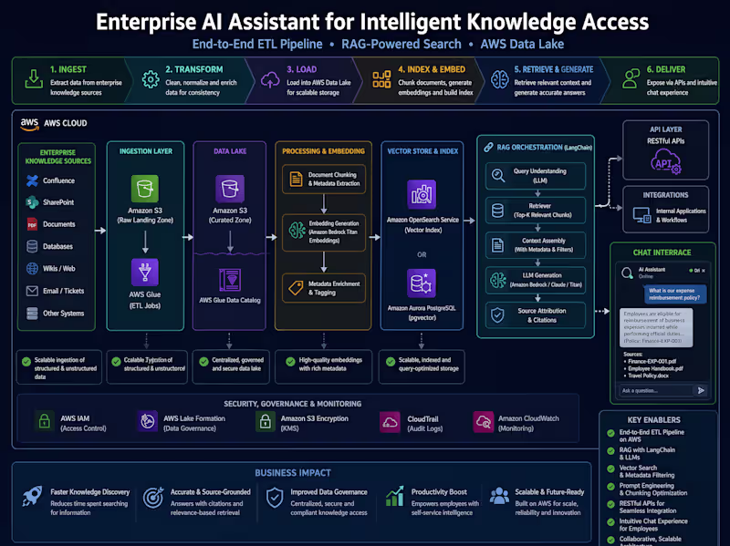 Cover image for AI / Data | ETL
