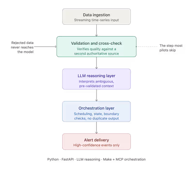 Cover image for Currently building autonomous AI systems
