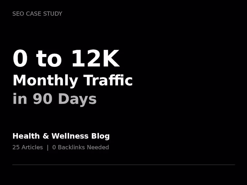 Cover image for Health Blog SEO: 0 to 12K Monthly Visits in 90 Days