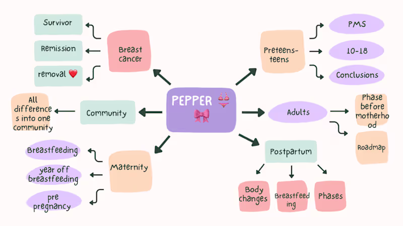 Cover image for Pepper Market Analysis 