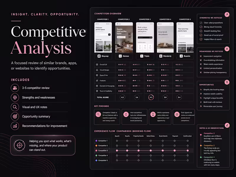 Cover image for Competitive Analysis