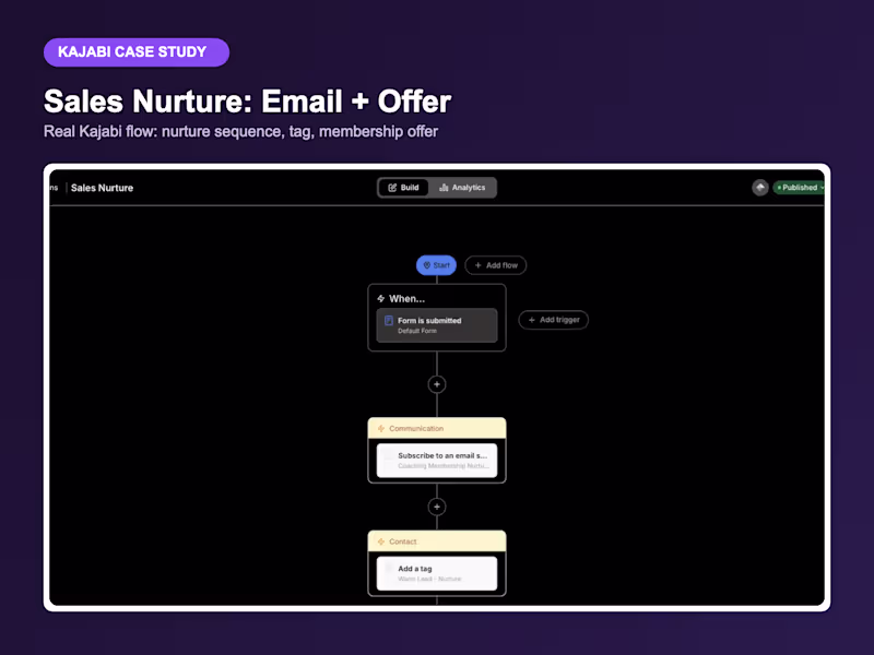 Cover image for Kajabi Lead Capture & Membership Nurture Automation