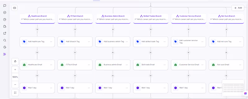 Cover image for GoHighLevel (GHL) Automation & Multi-Channel SMS/Email Nurturing