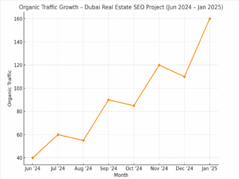 Cover image for 
Real Estate SEO Campaign
Evproperties Dubai