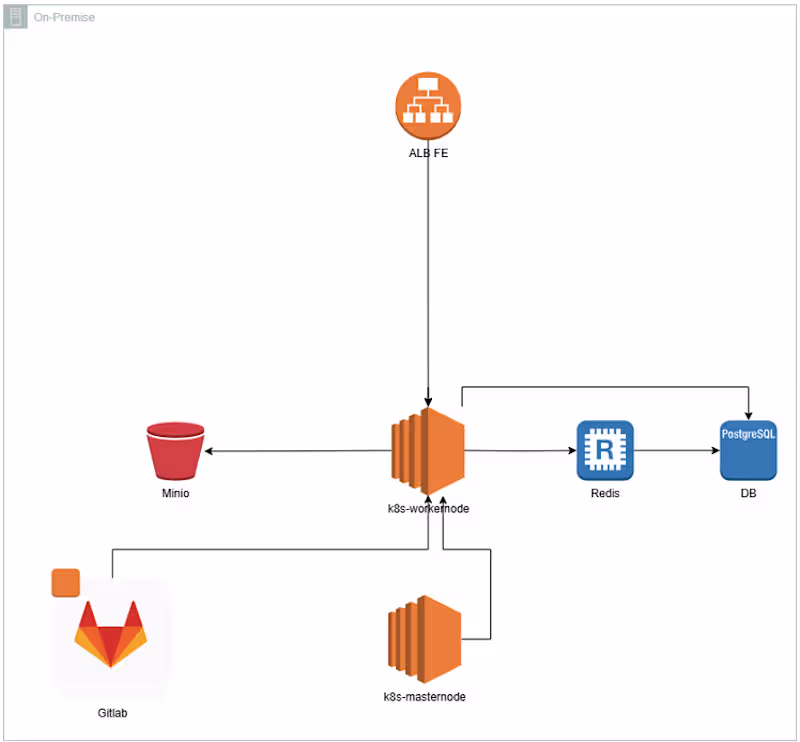 Cover image for On-premise Kubernetes infrastructure with dual-node