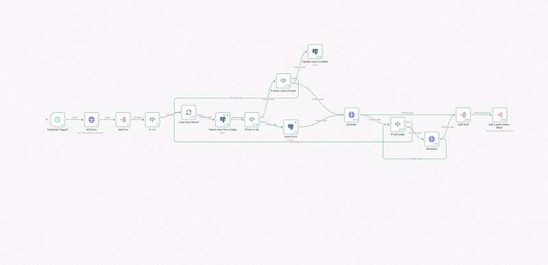 Cover image for Real-Time Lead Automation from Meta, TikTok & Google Ads