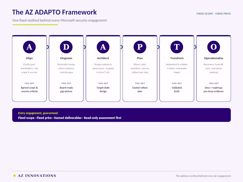 Cover image for How I Deliver: The AZ ADAPTO Framework