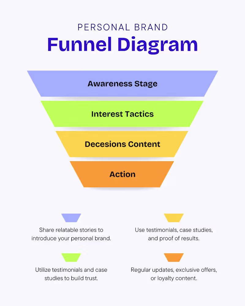 Cover image for  99% of entrepreneurs are posting