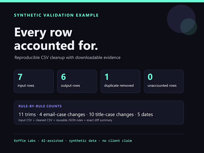 Cover image for Reproducible CSV cleanup validation