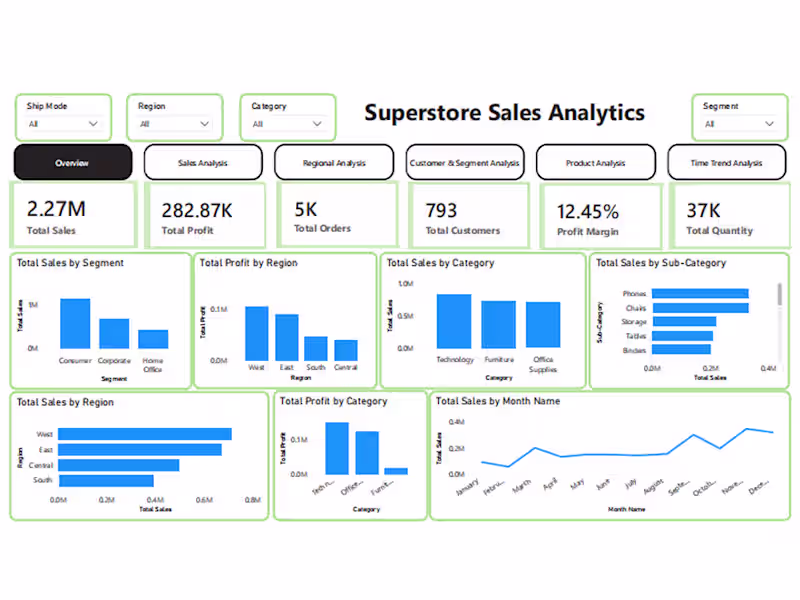 Cover image for Power BI Dashboard & Data Analysis