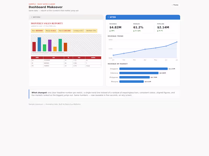 Cover image for Dashboard Makeover (Before/After)
