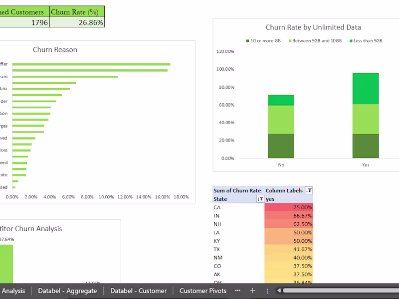 Cover image for Analyzing Customer Churn in Excel