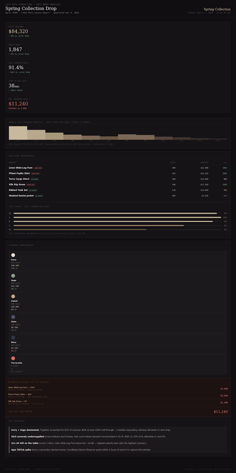 Cover image for Post-launch sell-through analysis for a