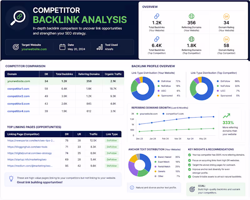 Cover image for Conducted an in-depth competitor backlink
