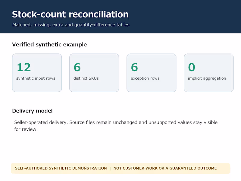 Cover image for reconcile stock counts to item master with quantity differences