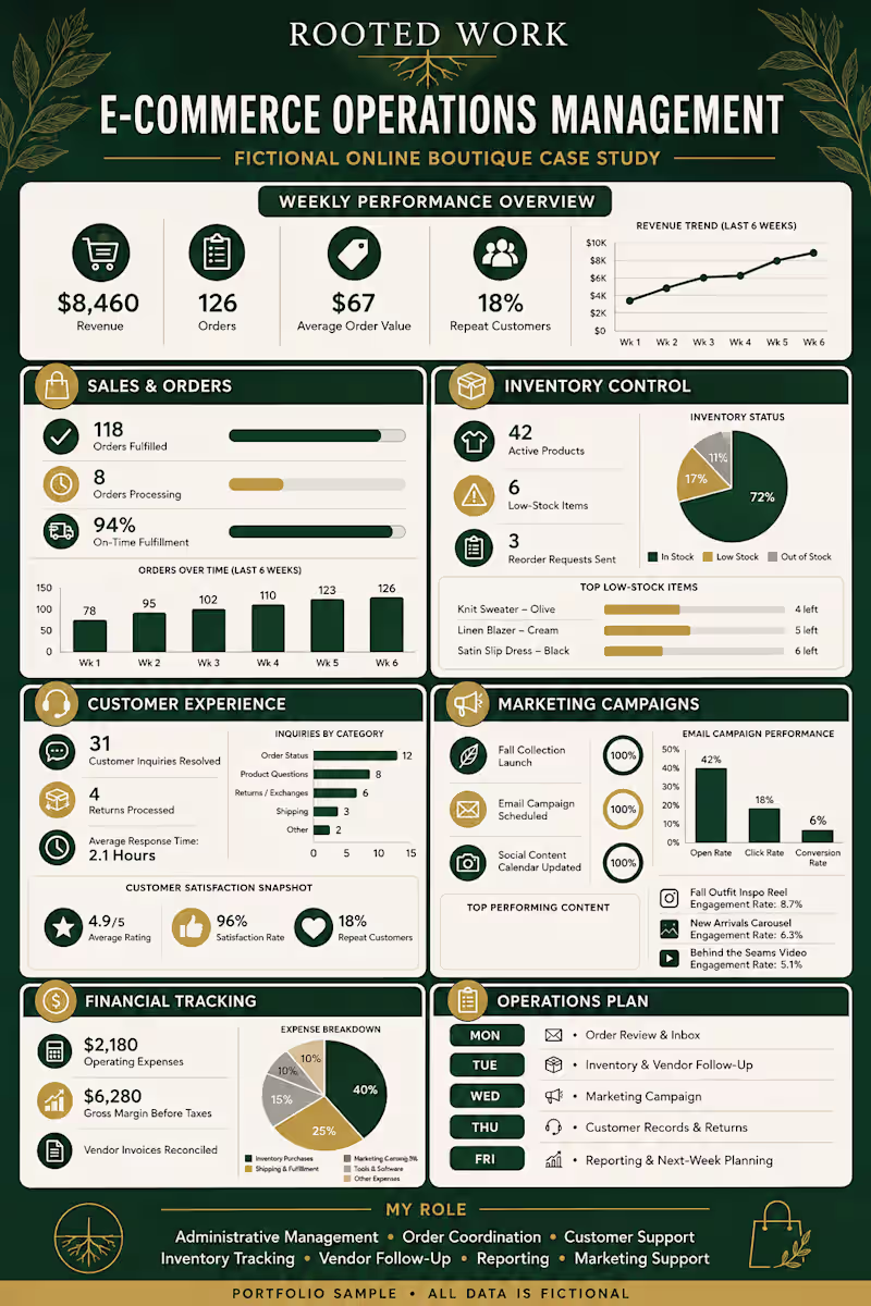 Cover image for E-Commerce Operations Management Portfolio Sample
This