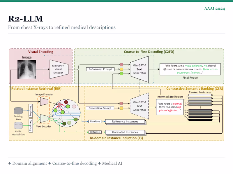 Cover image for 𝐑𝐞𝐬𝐞𝐚𝐫𝐜𝐡丨LLM-based Radiology Report Generation