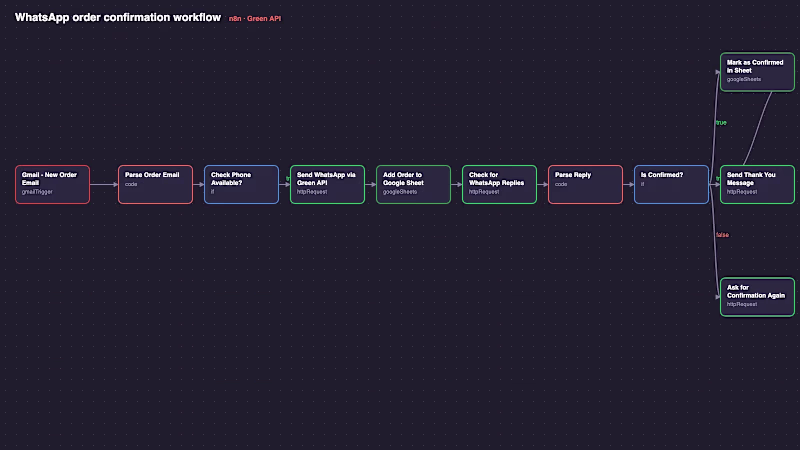 Cover image for n8n workflow automation for small businesses