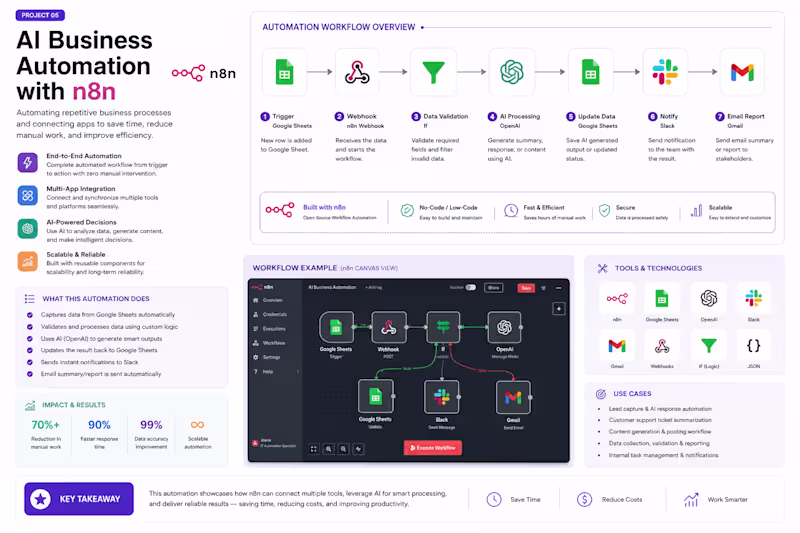 Cover image for AI Business Process Automation using