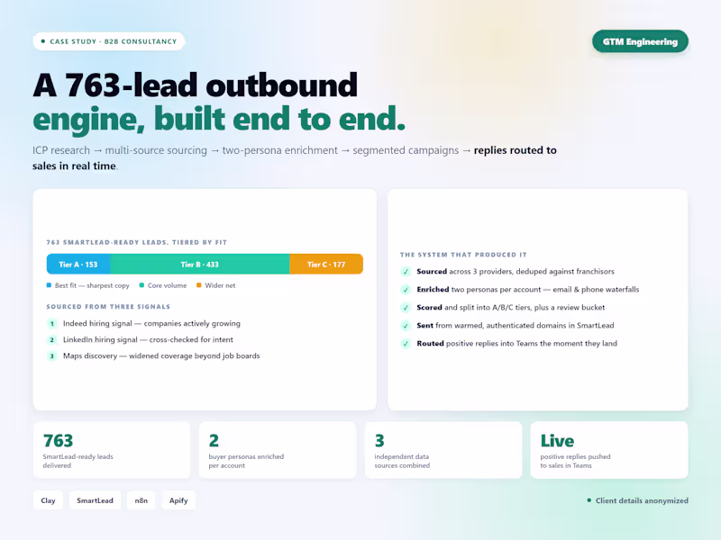 Cover image for 760+ Lead Outbound Engine for a B2B Consultancy