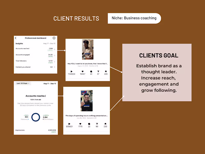 Cover image for Social Media Strategy & Content Planning