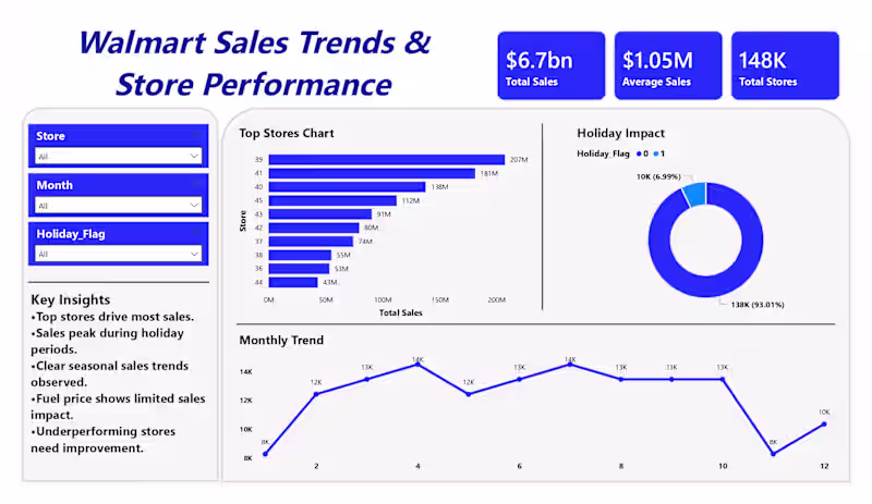 Cover image for A good dashboard should answer