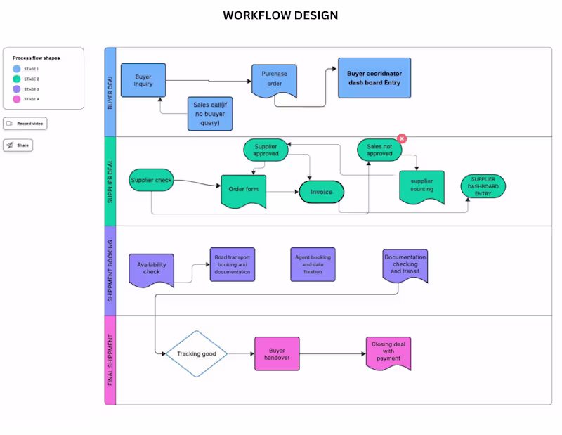 Cover image for Operational Optimizer - Identifying bottleneck