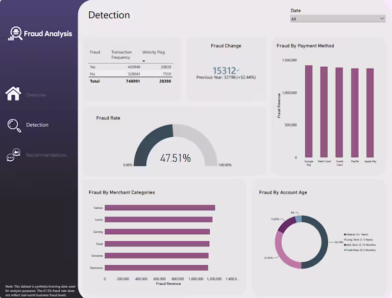 Cover image for Power BI Dashboard Development & Data Analytics