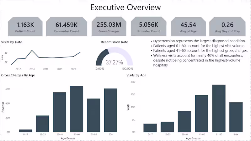 Cover image for Healthcare Executive Dashboard
Overview
Designed and developed