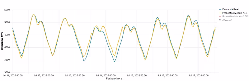 Cover image for Short Term Load Forecasting with LSTM/CNN