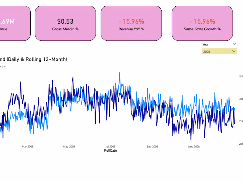 Cover image for Executive Revenue Intelligence Dashboard