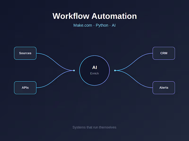 Cover image for AI Workflow Automation (Make.com / Python)