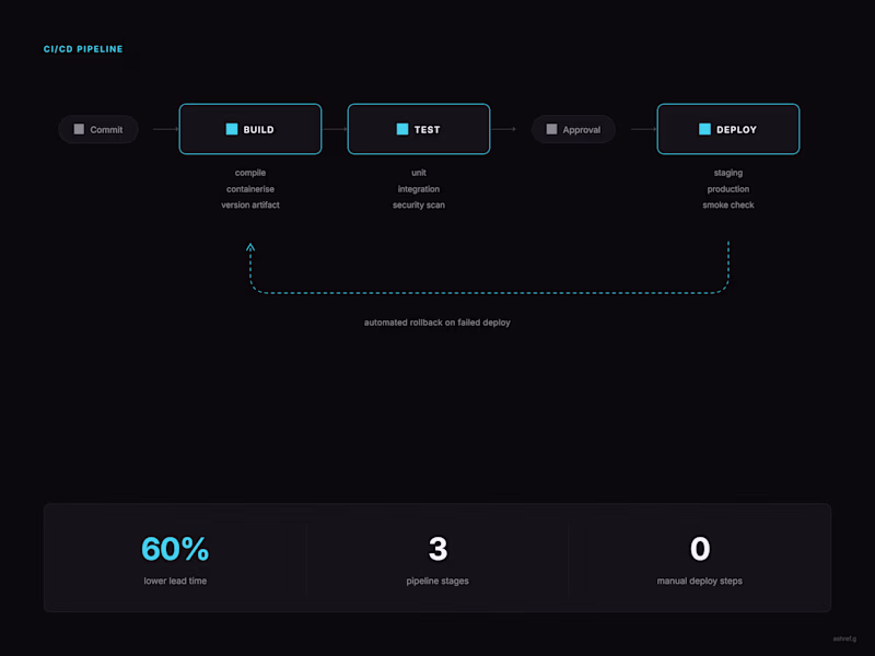 Cover image for GitLab CI/CD Pipeline: 60% Faster Releases