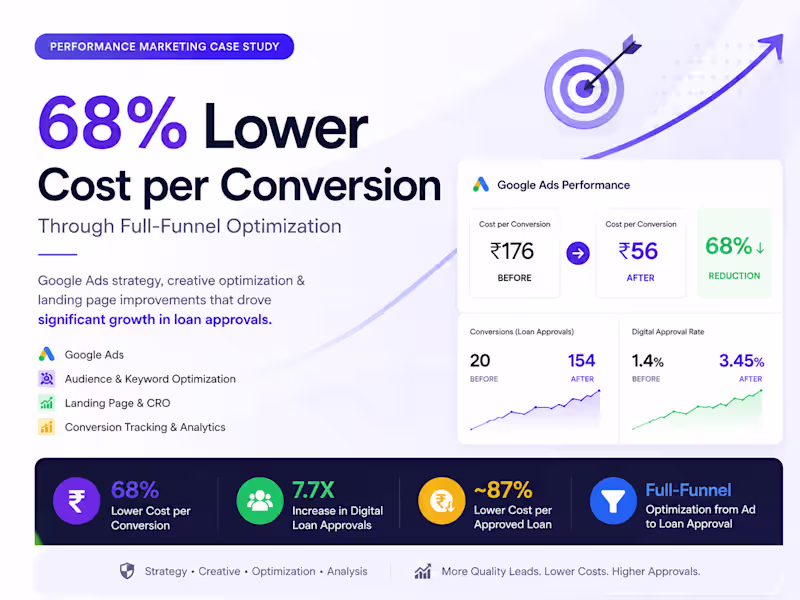 Cover image for 68% Lower Cost per Conversion Through Google Ads