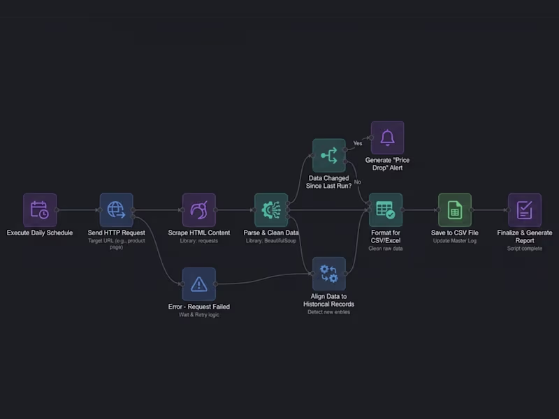 Cover image for Custom Python Automation Scripts and Web Scraping