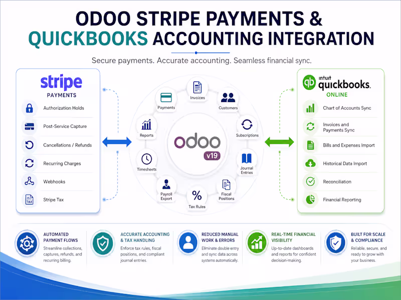 Cover image for Odoo Stripe Payments & QuickBooks