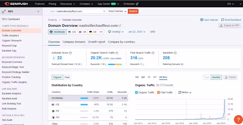 Cover image for Increasing Traffic from 1.2k to 20k in 11 Months