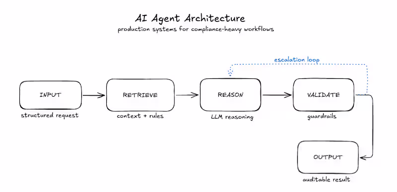 Cover image for Production-ready AI agents that draft,