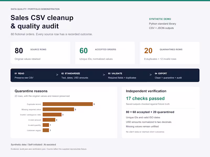 Cover image for Excel & CSV Data Cleaning with Quality Checks